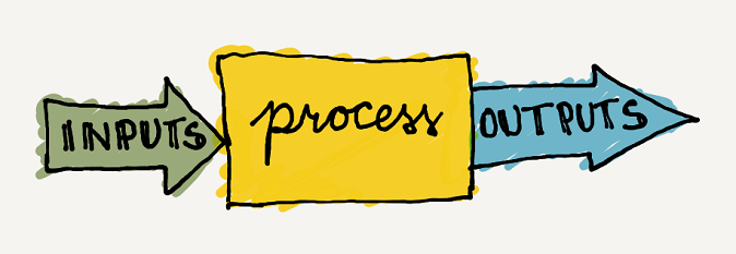 Inputs process outputs