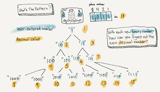 Binary number patterns